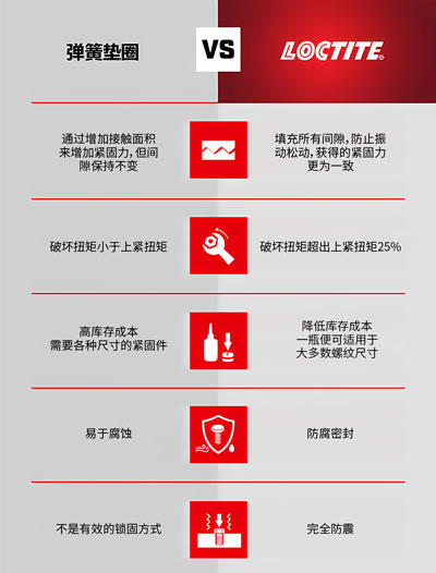 乐泰螺纹锁固剂与弹簧垫圈的区别