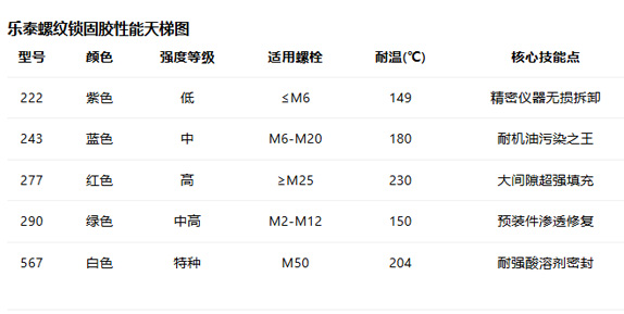 乐泰螺纹锁固胶全系解析