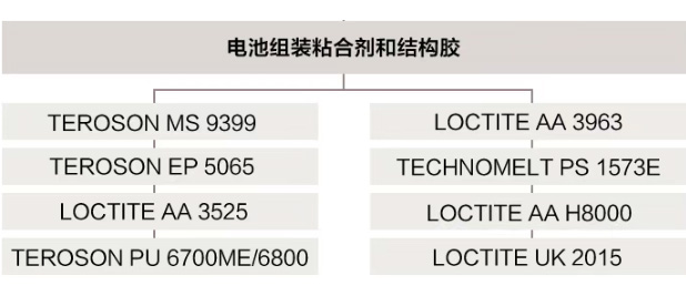 电池粘接胶水介绍