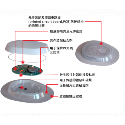 医疗可穿戴设备粘接胶水