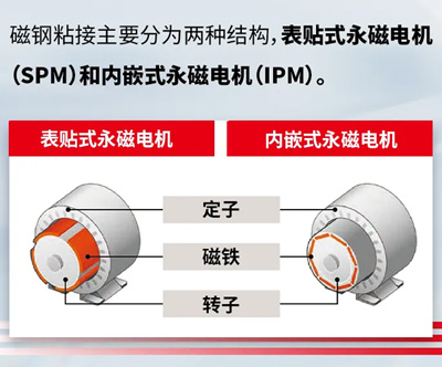 磁钢粘接主要分为两种结构，表贴式永磁电机(SPM)和内嵌式永磁电机(IPM)。